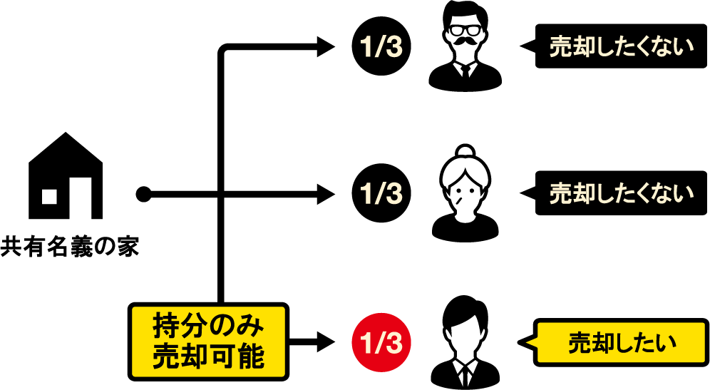 共有持分の仕組み